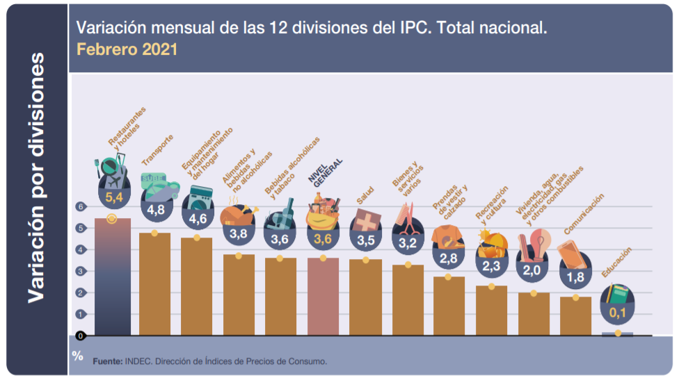 Estiman Inflacion De 4 Para Marzo Y Piso De 40 Para 2021 El Economista