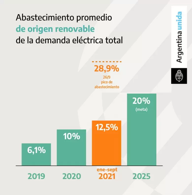 Argentina apuesta a poder cubrir, para 2025, el 20% de su demanda elctrica con fuentes renovables