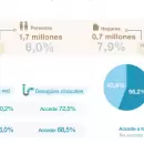 Solo 56,2% de los hogares de Argentina tiene desages cloacales, gas de red y agua corriente