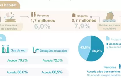 Solo 56,2% de los hogares de Argentina tiene desagües cloacales, gas de red y ag