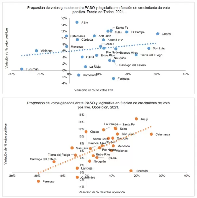 La relación entre el crecimiento de votos del FdT respecto del crecimiento en votos positivos entre ambas elecciones