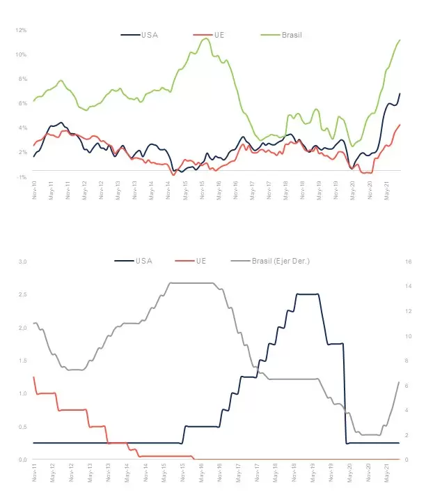 Las tasas de inflación y las tasas de interés en EE.UU., Europa y Brasil
