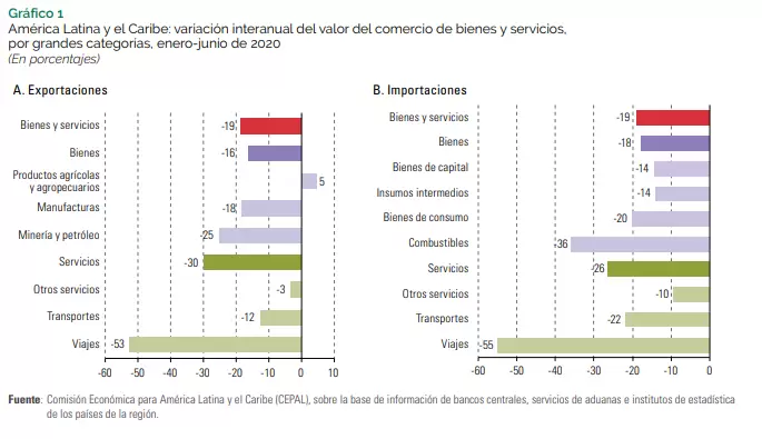Variación interanual del valor del comercio de bienes y servicios en América Latina