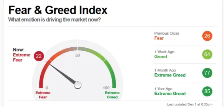 El conocido indicador de "codicia y miedo" (Fear & Greed Index)