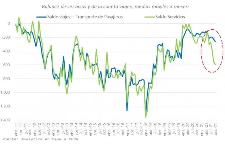 El ajuste externo de octubre no se dio sobre los sectores de servicios, como se observa en el gráfico