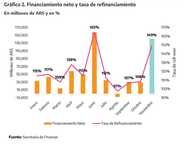 Financiamiento neto y tasa de refinanciamiento.