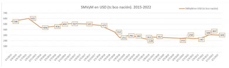 En enero de 2015, el salario mínimo en Argentina ascendía a US$ 546. En septiembre de 2021, el mínimo es de US$ 300.