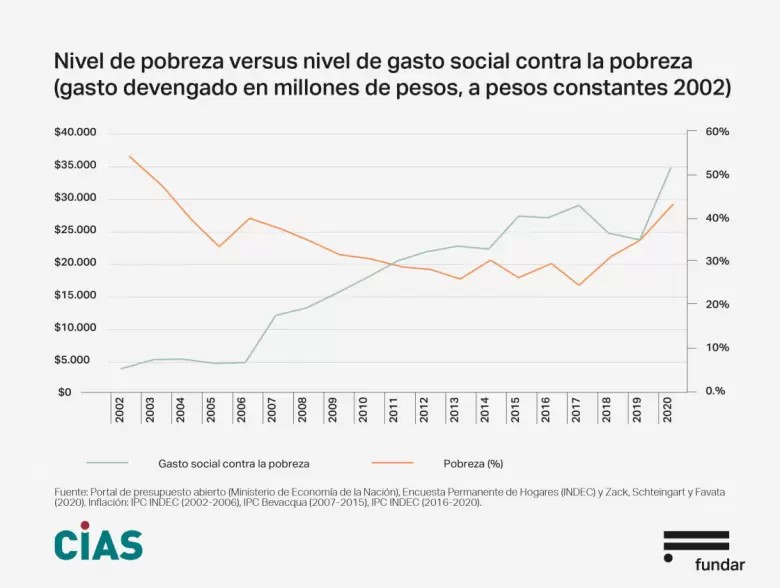 Argentina es el segundo país de América Latina que más invierte en protección social.