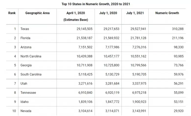 top 10 states in numeric growth in 2020 to 2021 in united states