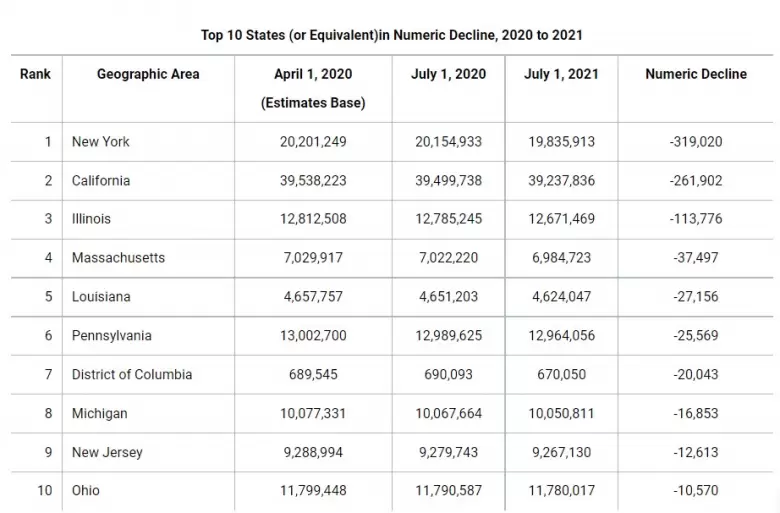 top 10 states (or equivalent) in numeric decline, 2020 to 2021 in united states