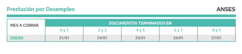 Calendario de pagos de la Anses de las Prestación por Desempleo para enero 2022.