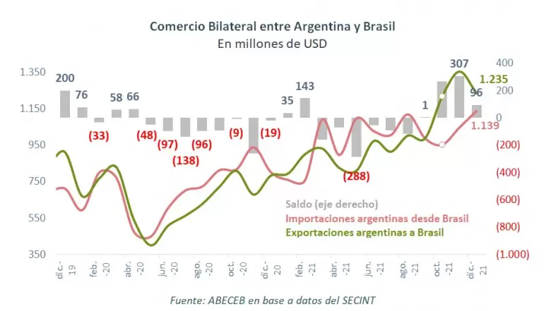 Cuál fue el comercio entre Argentina y Brasil en 2021