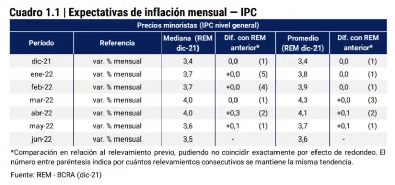 La inflación de 2022 según el REM del BCRA