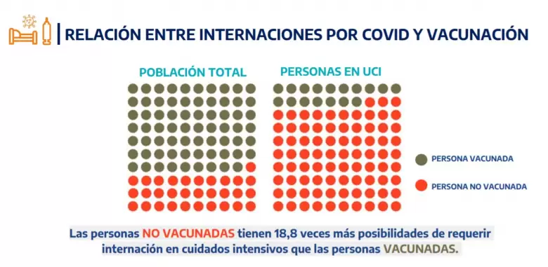 Las personas no vacunadas tienen 18,8 veces más posibilidades de requerir internación en cuidados intensivos que las personas vacunadas