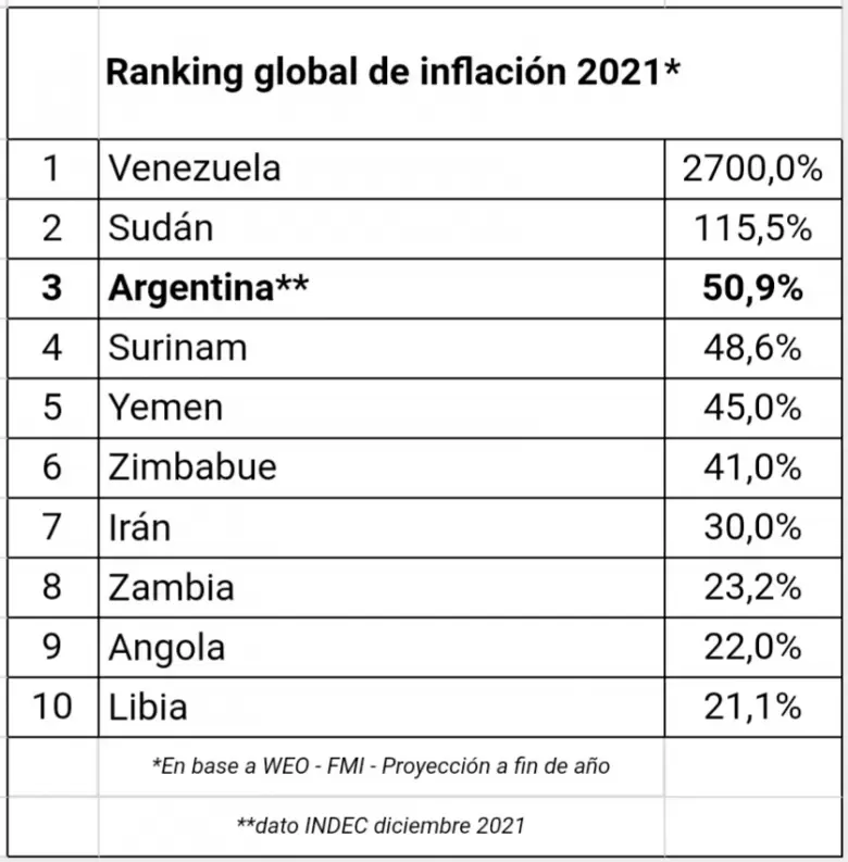 “Argentina está dentro de los 5 países con la mayor inflación del mundo", dijo Vidal