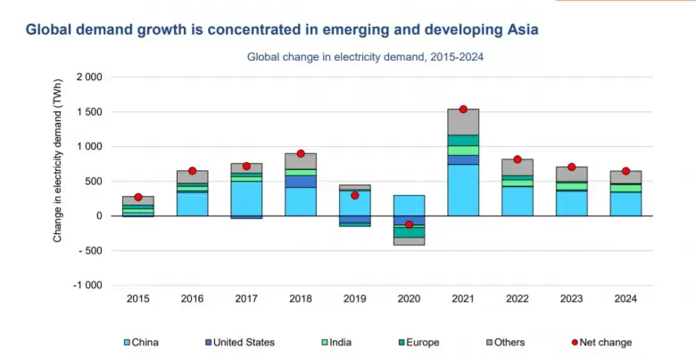 La demanda mundial de electricidad y el peso creciente de Asia