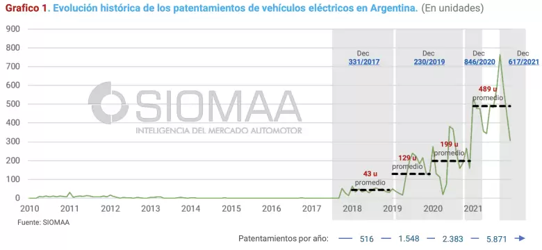 Evolución histórica de los patentamientos de vehículos eléctricos en Argentina