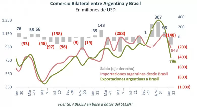 Comercio bilateral con Brasil, enero 22