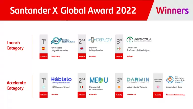 Ganadores del premio Santander X Global Award