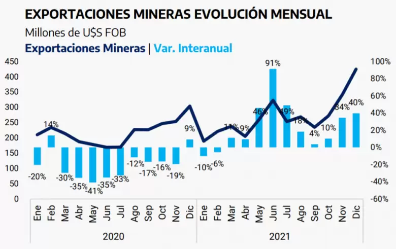 Exportaciones mineras evolución mensual