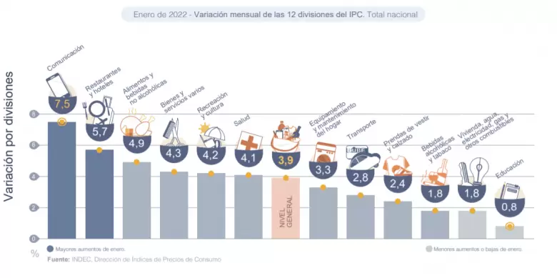 Variación mensual de las 12 divisiones del IPC