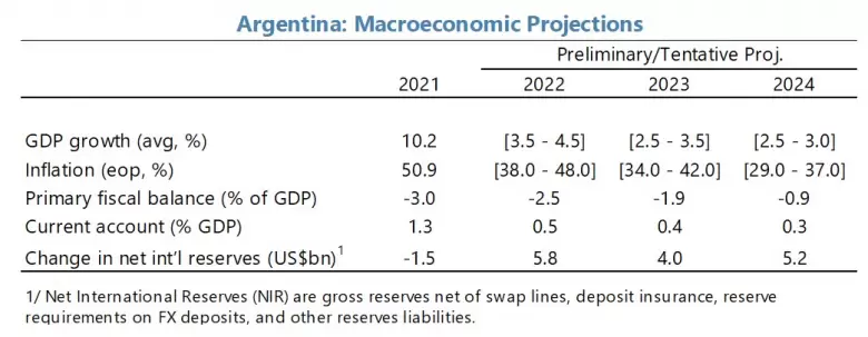 Las proyecciones macro del acuerdo con el FMI