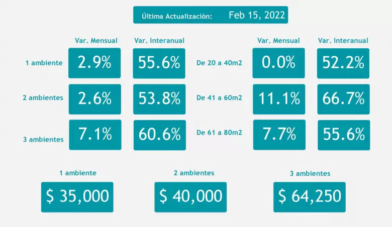 Precios de alquileres en CABA durante febrero 2022