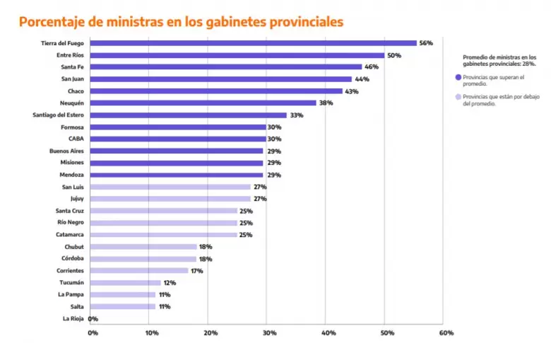 Porcentaje de ministras en los gabinetes provinciales