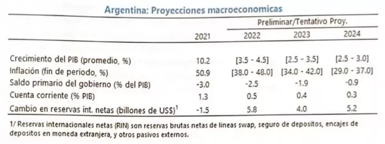 Los supuestos macroeconmicos del acuerdo con el FMI