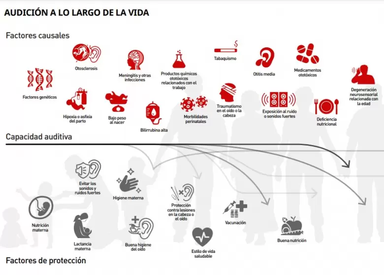 Día Mundial de la Audición