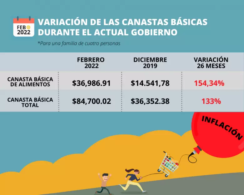 Variación de la canasta básica en la gestión de Alberto Fernández.
