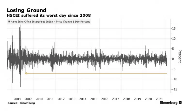 En China, las acciones tuvieron el peor día desde 2008