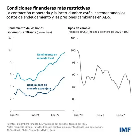 condiciones-financieras-mas-restrictivas-whd-july-2022