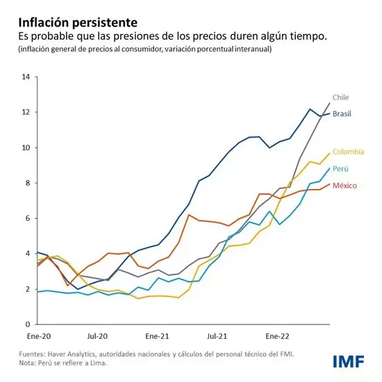 inflacion-persistente-whd-july-2022