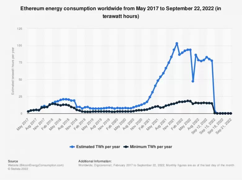 statistic_id1265897_global-ethereum--eth--energy-consumption-up-until-september-22-2022