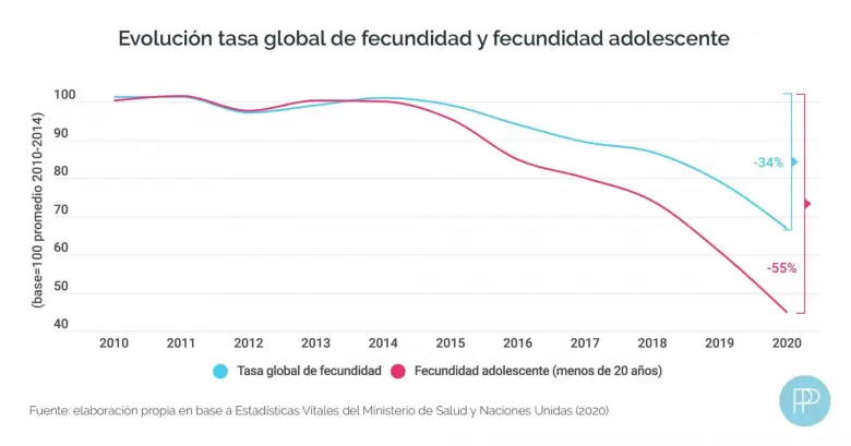 Argentina vive el descenso más pronunciado de nacimientos en su historia con una tasa de fecundidad que bajó 34% entre 2014 y 2020