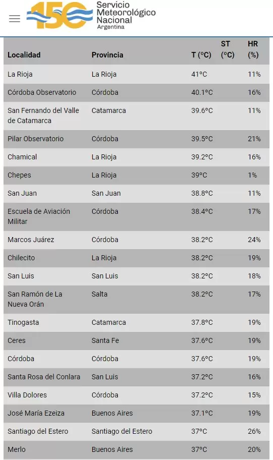 Las localidades bonaerenses de Ezeiza y Morón alcanzaron las temperaturas más altas para un mes de noviembre desde que se tienen registros