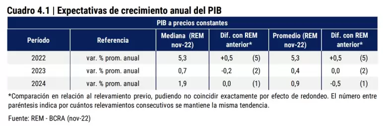 El REM espera que la economía crezca 5,3% en 2022 