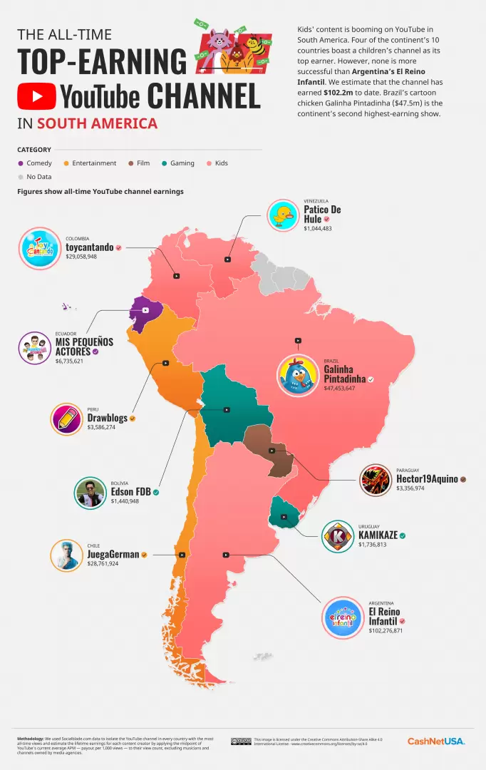 Canal de YouTube que más dinero gana de cada país de América del Sur