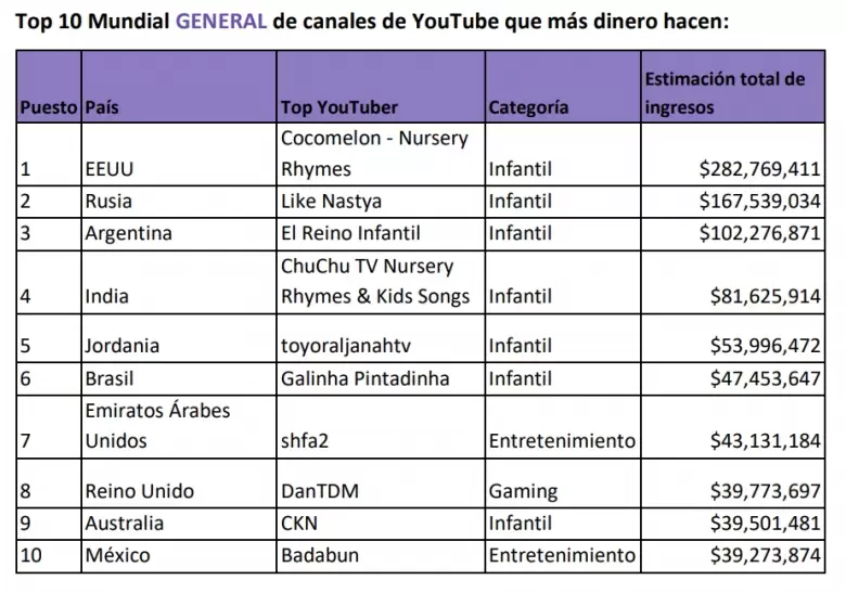 Top 10 mundial general de canales de YouTube que más dinero hacen