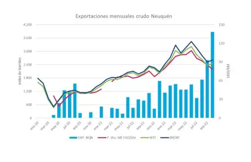 Neuquén exportó más de 3,87 millones de barriles de petróleo en octubre