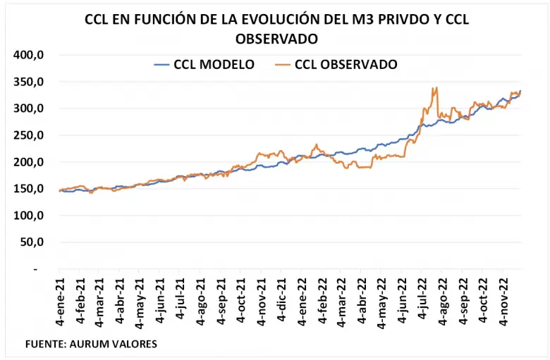 La evolución del M3 privado ha demostrado ser un muy buen predictor del valor al que debería cotizar el contado con liquidación (CCL)