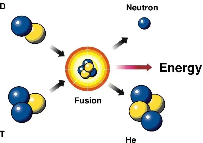 La reacción de fusión típica resulta de la fusión de dos isótopos de hidrógeno: el deuterio (que se extrae del agua de mar) y el tritio, que se genera durante la reacción de fusión en contacto con litio.