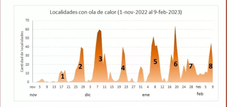 Argentina está registrando la octava ola de calor estival, cuando en la última década no hubo más de 4 o 5 episodios por temporada