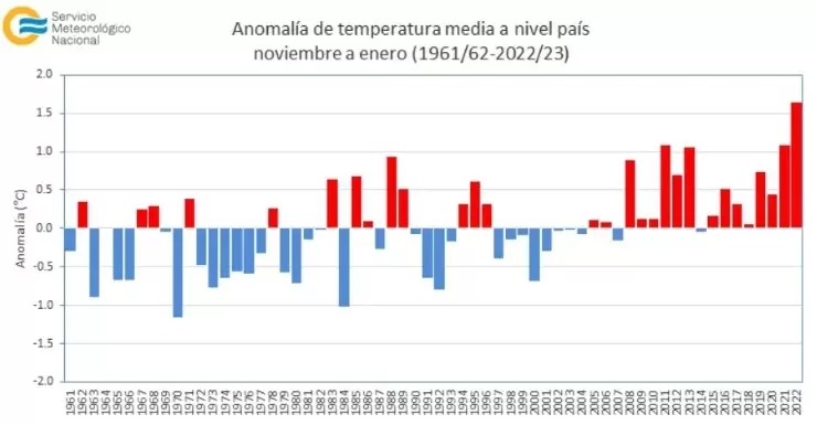 Si se consideran todos los trimestres noviembre-enero, el del período 2022-2023 fue el más cálido registrado desde el año 1961, con una anomalía de +1.7°C