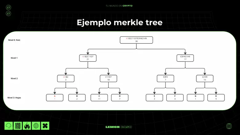 Lemon lanzó su "Prueba de Pasivos" que utiliza el modelo de Merkle-Sum Tree propuesto por Vitalik Buterin, fundador de Ethereum