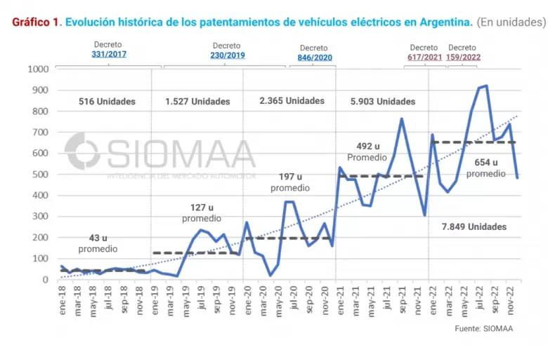 1. Evolución histórica de los patentamientos de vehículos eléctricos en Argentina. (En unidades)