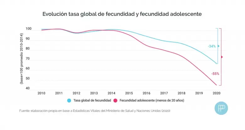 La tasa global de fecundidad de Argentina
