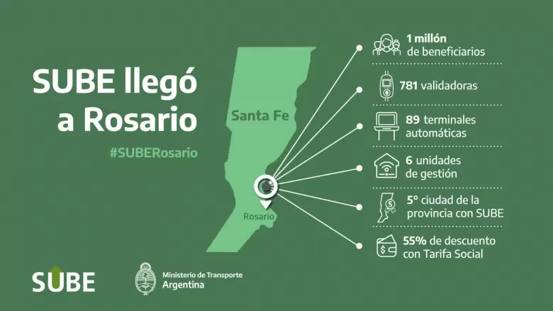 Rosario será la ciudad número 49 en aplicar el Sistema Único de Boleto Electrónico, destacó el Ministerio de Transporte.