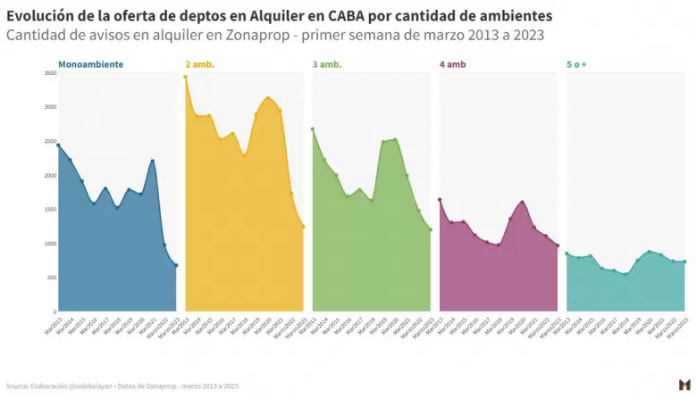 La evolución en la cantidad de avisos de departamentos en alquiler en CABA los últimos 11 años según cantidad de ambientes